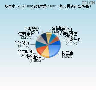 410010基金投资组合(持股)图