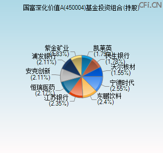 450004基金投资组合(持股)图