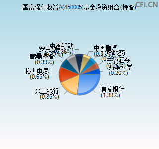 450005基金投资组合(持股)图