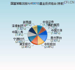 450010基金投资组合(持股)图