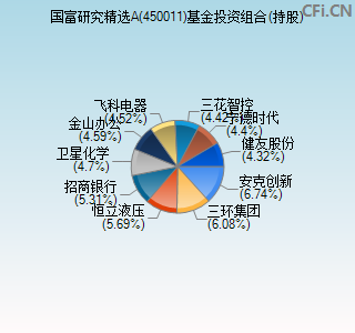 450011基金投资组合(持股)图