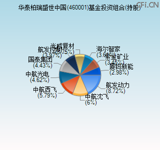 460001基金投资组合(持股)图