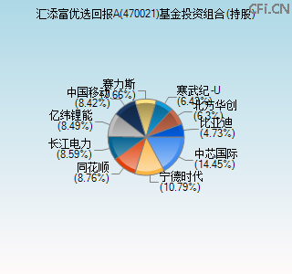 470021基金投资组合(持股)图