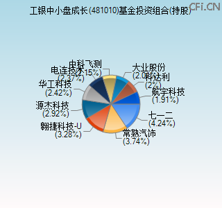 481010基金投资组合(持股)图