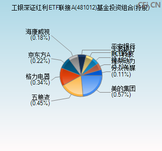 481012基金投资组合(持股)图