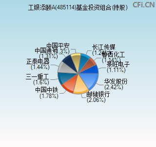 485114基金投资组合(持股)图