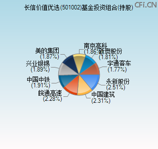 501002基金投资组合(持股)图