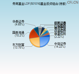 501016基金投资组合(持股)图