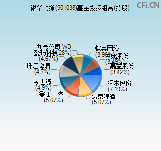 501038基金投资组合(持股)图