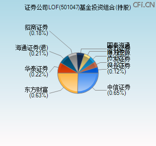 501047基金投资组合(持股)图 501047基金投资组合(持股)图