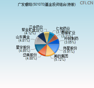 501070基金投资组合(持股)图