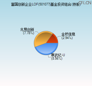 501077基金投资组合(持股)图