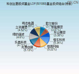 501080基金投资组合(持股)图