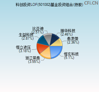 501082基金投资组合(持股)图