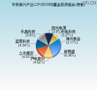 501099基金投资组合(持股)图