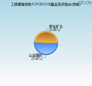 501218基金投资组合(持股)图