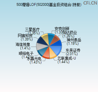 502000基金投资组合(持股)图