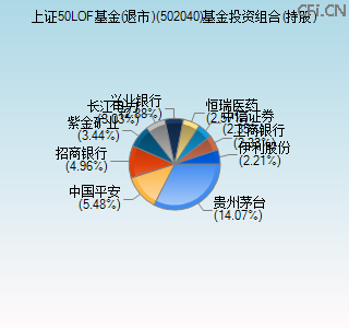 502040基金投资组合(持股)图