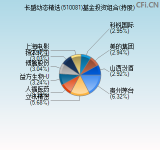 510081基金投资组合(持股)图