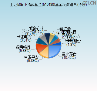 510190基金投资组合(持股)图