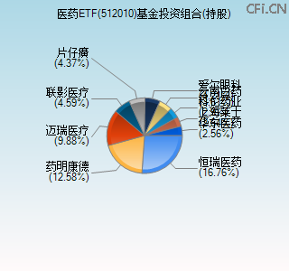 512010基金投资组合(持股)图