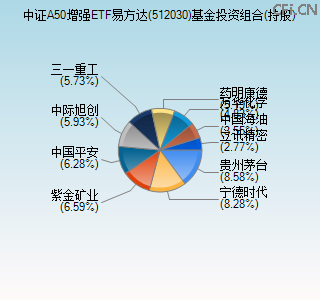 512030基金投资组合(持股)图