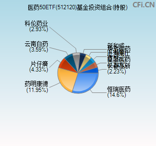 512120基金投资组合(持股)图