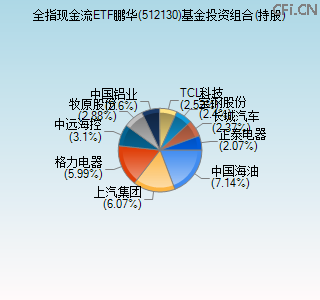 512130基金投资组合(持股)图