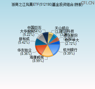 512190基金投资组合(持股)图