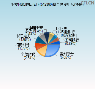 512360基金投资组合(持股)图