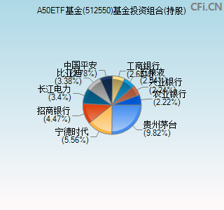 512550基金投资组合(持股)图