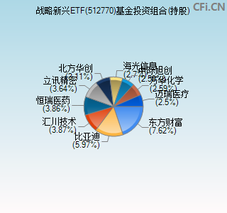 512770基金投资组合(持股)图