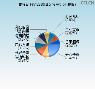 512980基金投资组合(持股)图