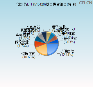 515120基金投资组合(持股)图