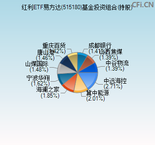 515180基金投资组合(持股)图