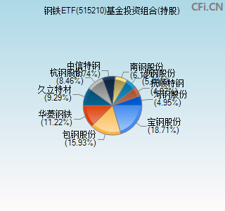 515210基金投资组合(持股)图