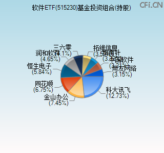 515230基金投资组合(持股)图