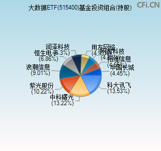 515400基金投资组合(持股)图