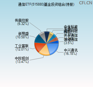 515880基金投资组合(持股)图