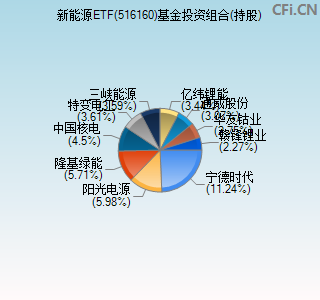 516160基金投资组合(持股)图