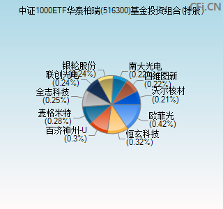 516300基金投资组合(持股)图