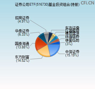 516730基金投资组合(持股)图