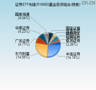 516980基金投资组合(持股)图