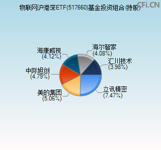 517660基金投资组合(持股)图