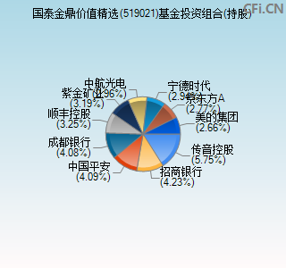 519021基金投资组合(持股)图