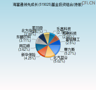 519025基金投资组合(持股)图