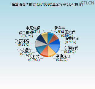 519030基金投资组合(持股)图