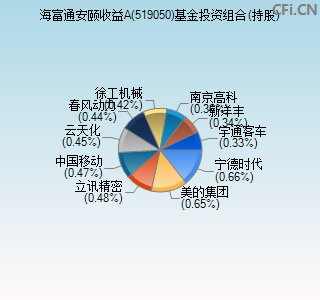 519050基金投资组合(持股)图