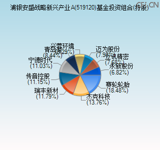 519120基金投资组合(持股)图