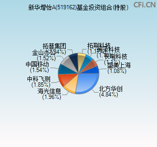 519162基金投资组合(持股)图